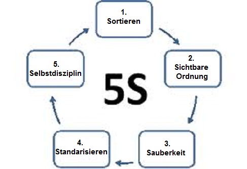 lean manufacturing 5s